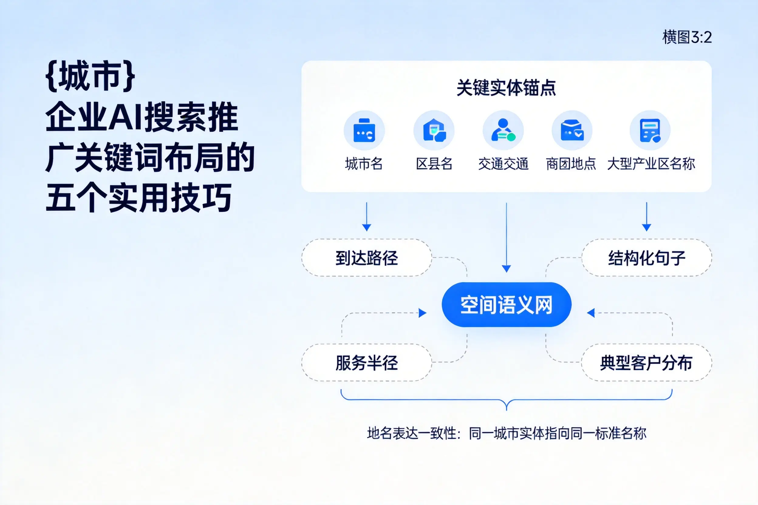 丽江企业AI搜索推广关键词布局的五个实用技巧