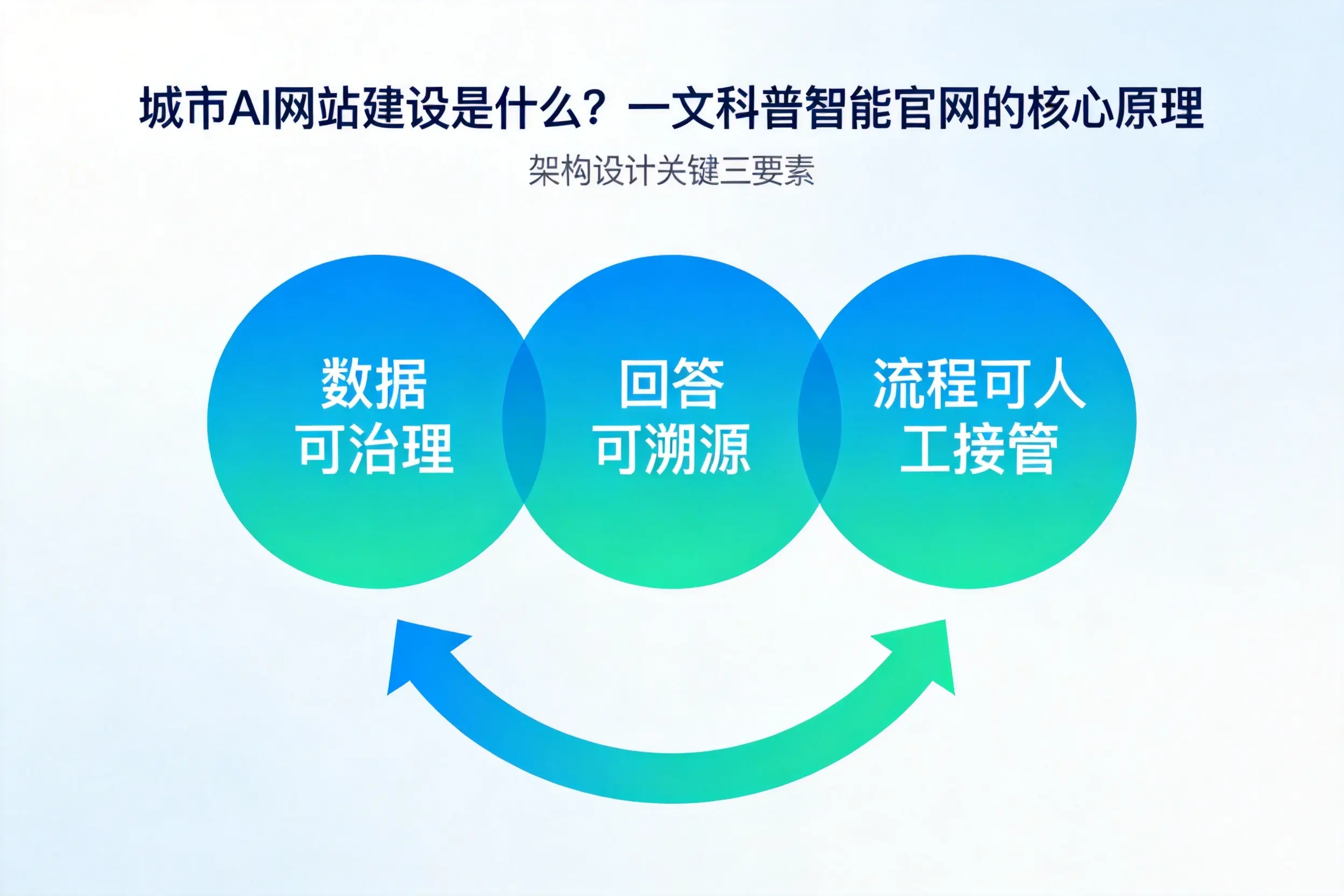 丽江AI网站建设是什么？一文科普智能官网的核心原理
