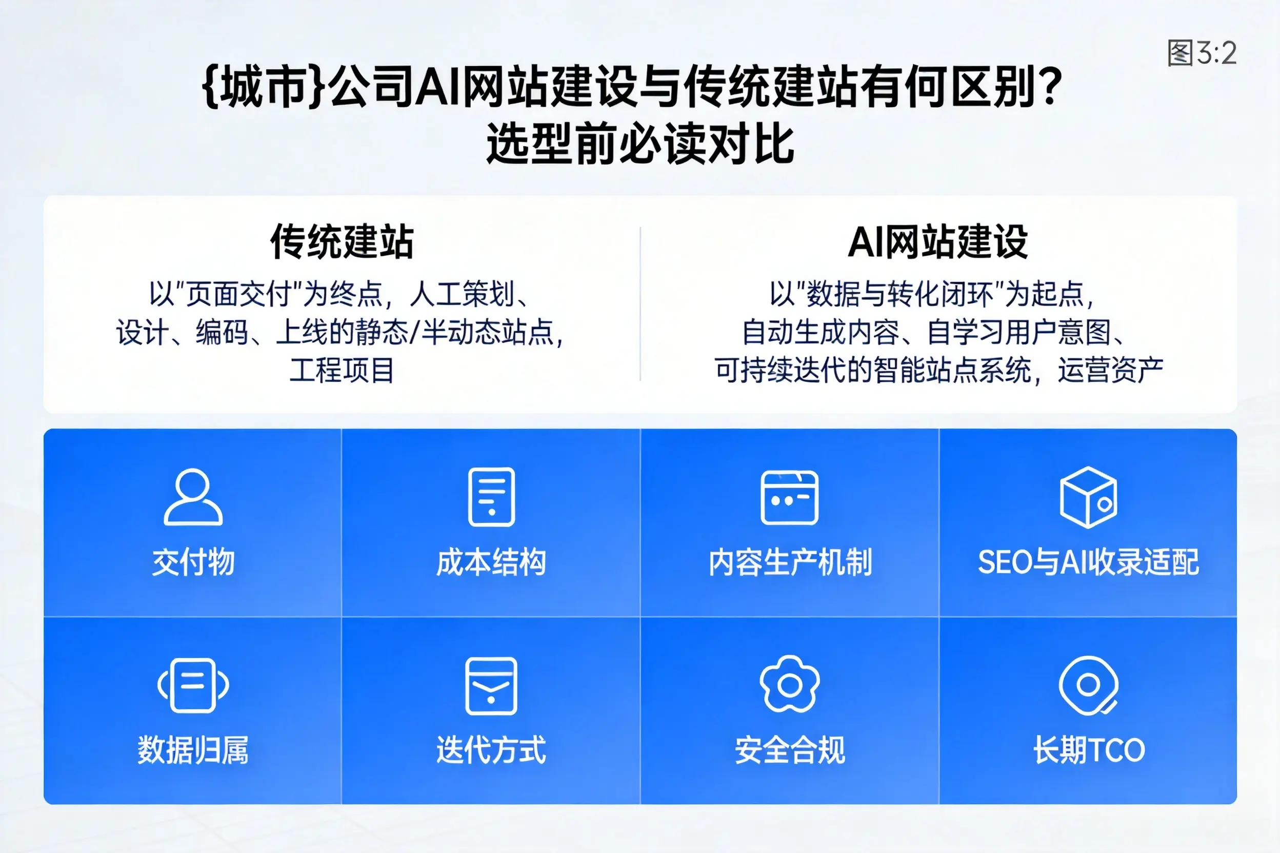 丽江公司AI网站建设与传统建站有何区别？选型前必读对比