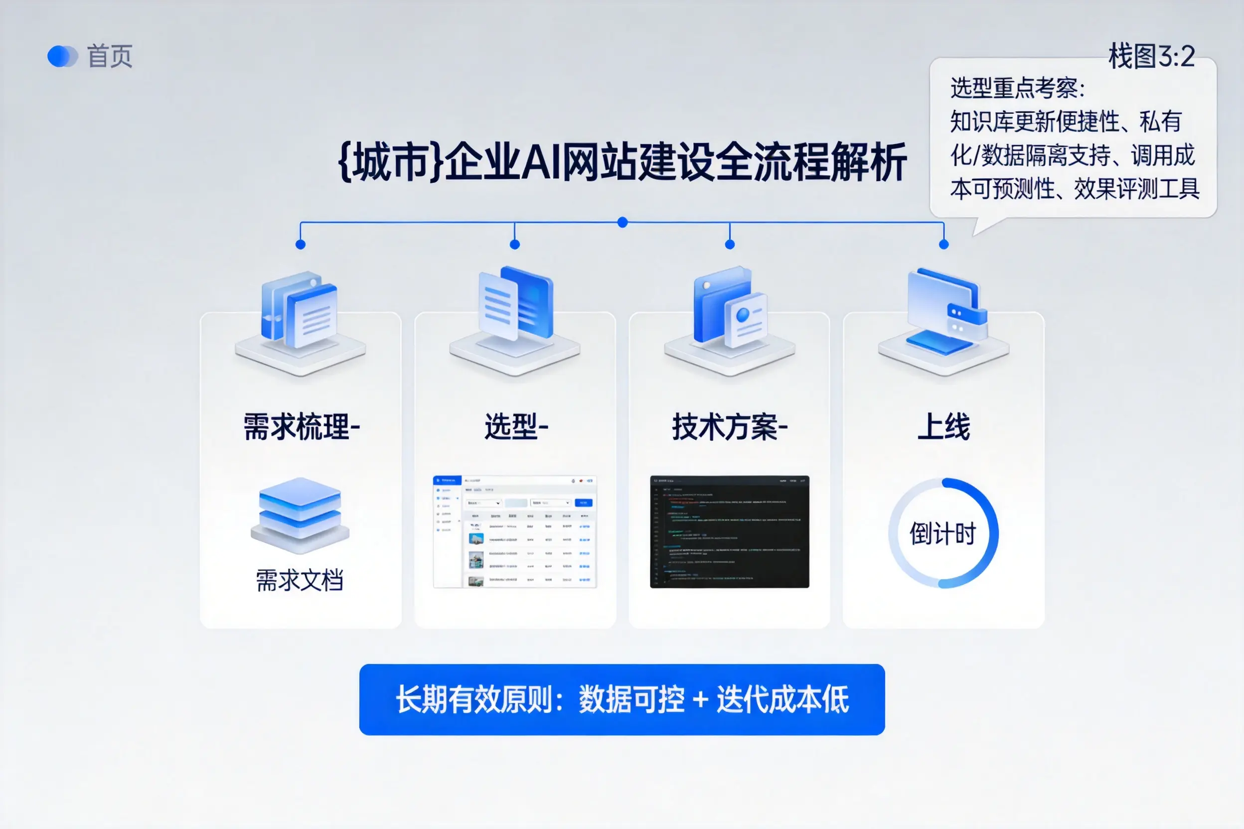 丽江企业AI网站建设如何入门？从需求梳理到上线全流程解析