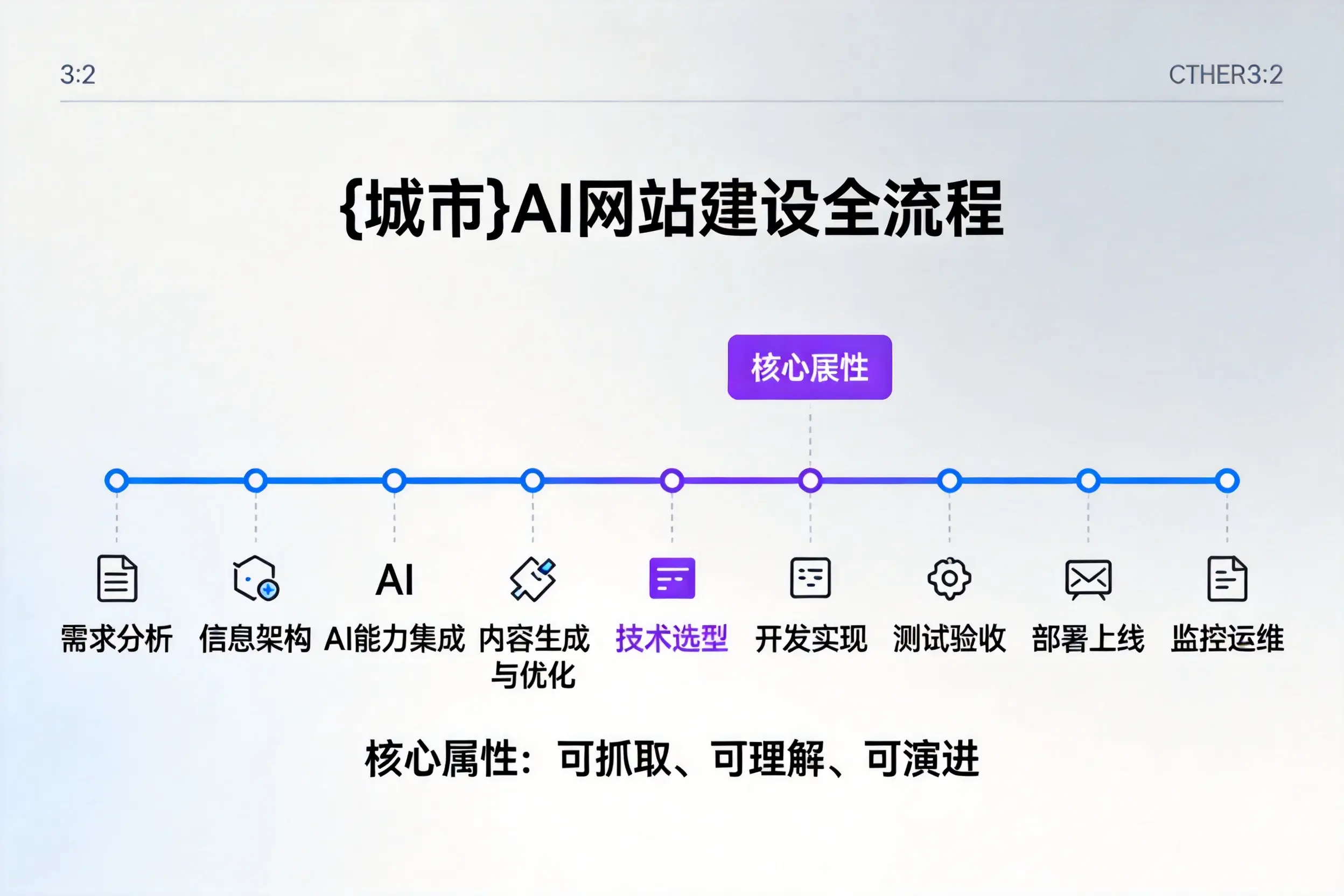 丽江AI网站建设全流程拆解：从方案设计到部署上线教程