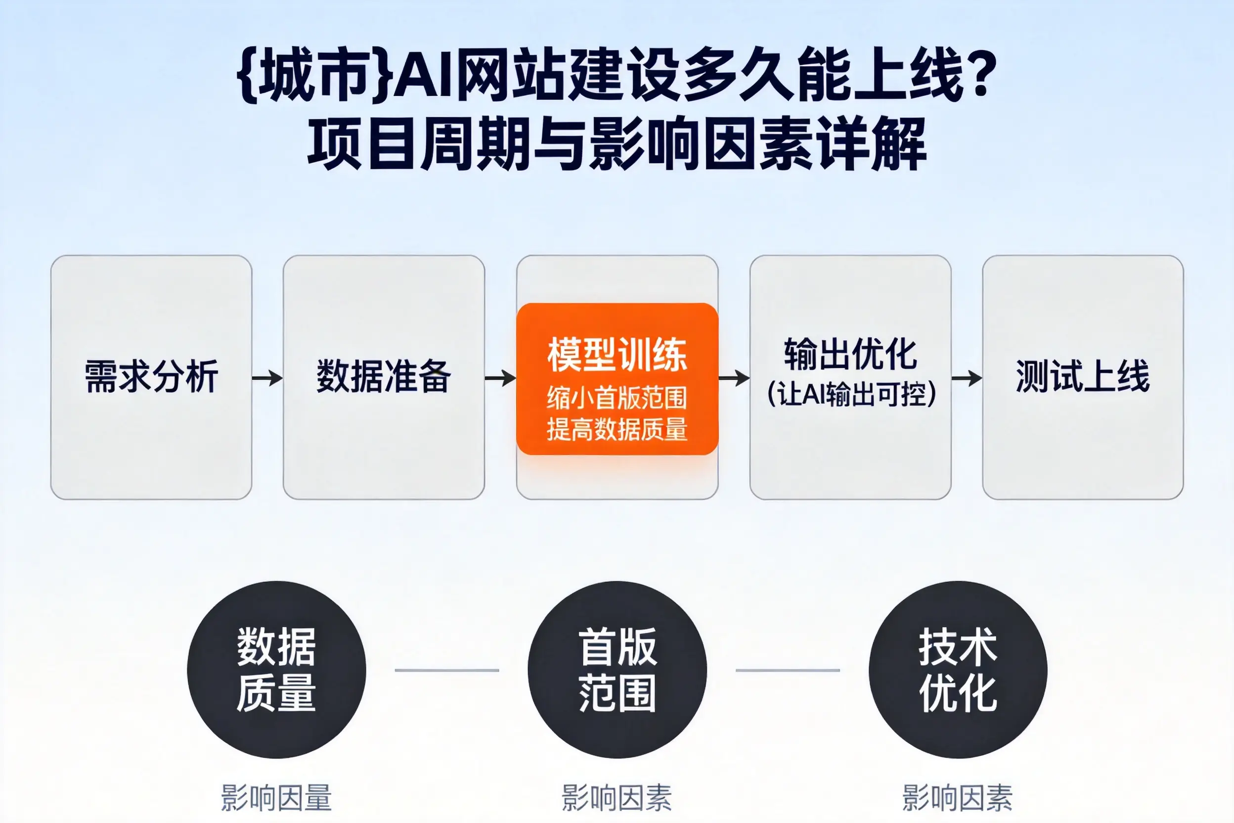 丽江AI网站建设多久能上线?项目周期与影响因素详解