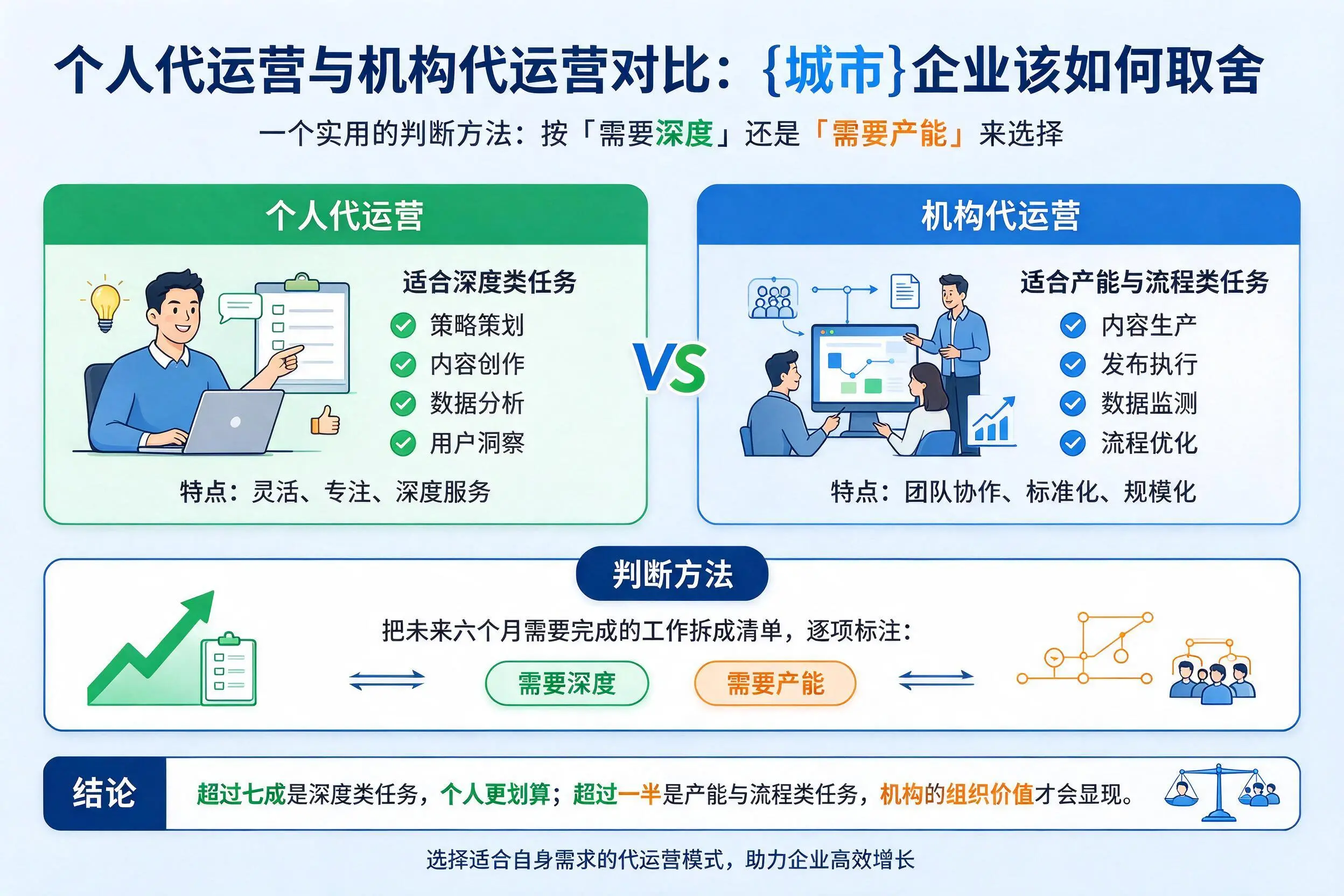 个人代运营与机构代运营对比：丽江企业该如何取舍