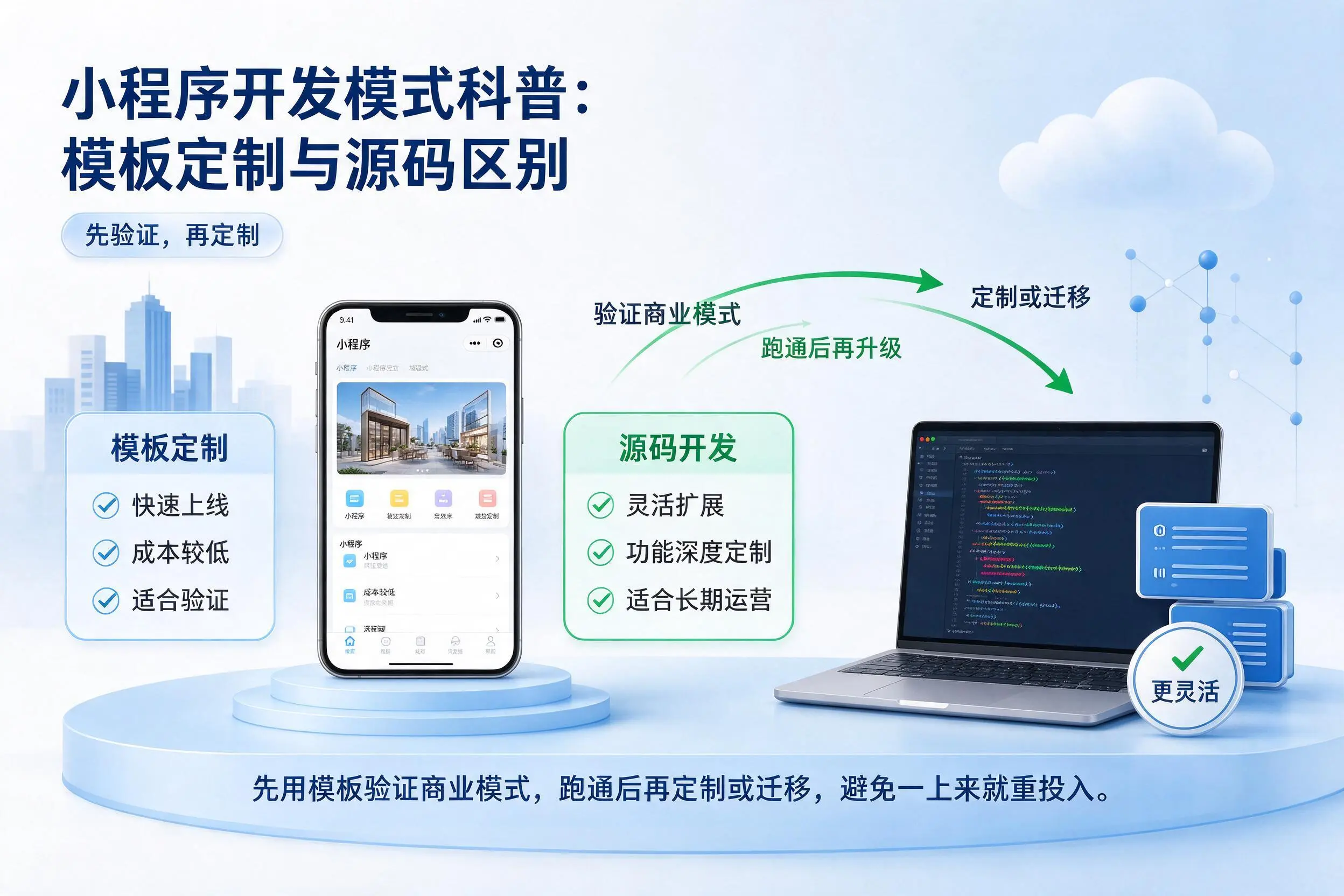 丽江小程序开发模式科普：模板定制与源码区别