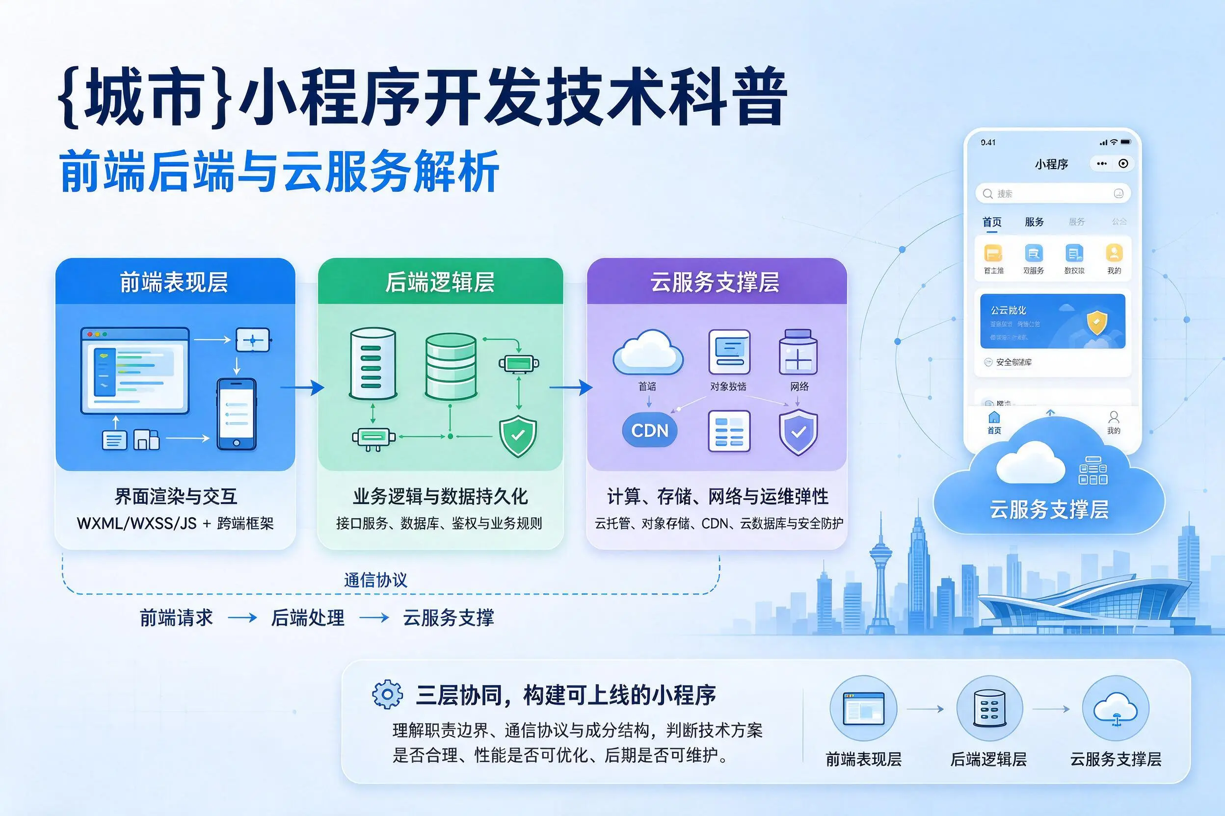 丽江小程序开发技术科普：前端后端与云服务解析
