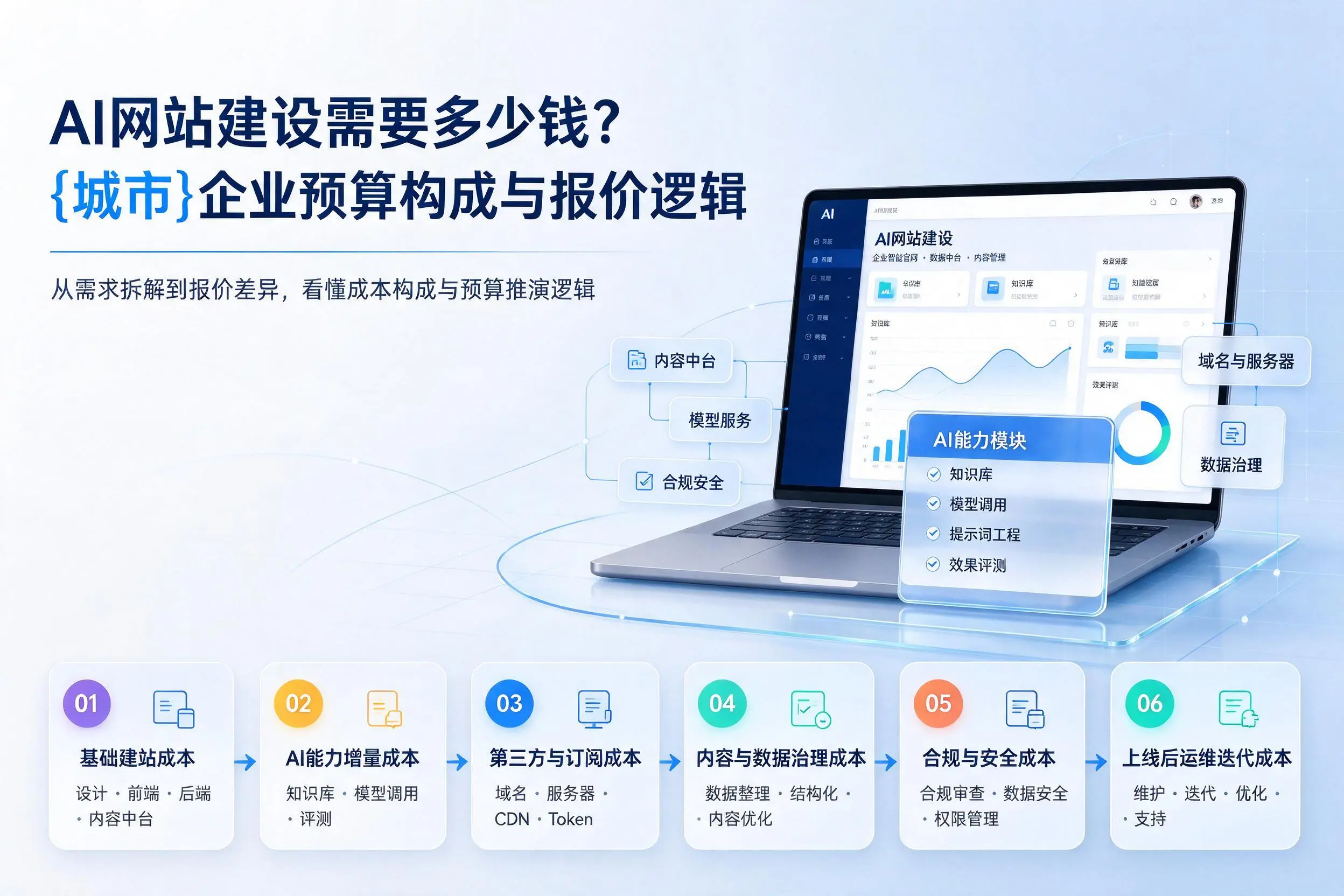 AI网站建设需要多少钱？丽江企业预算构成与报价逻辑