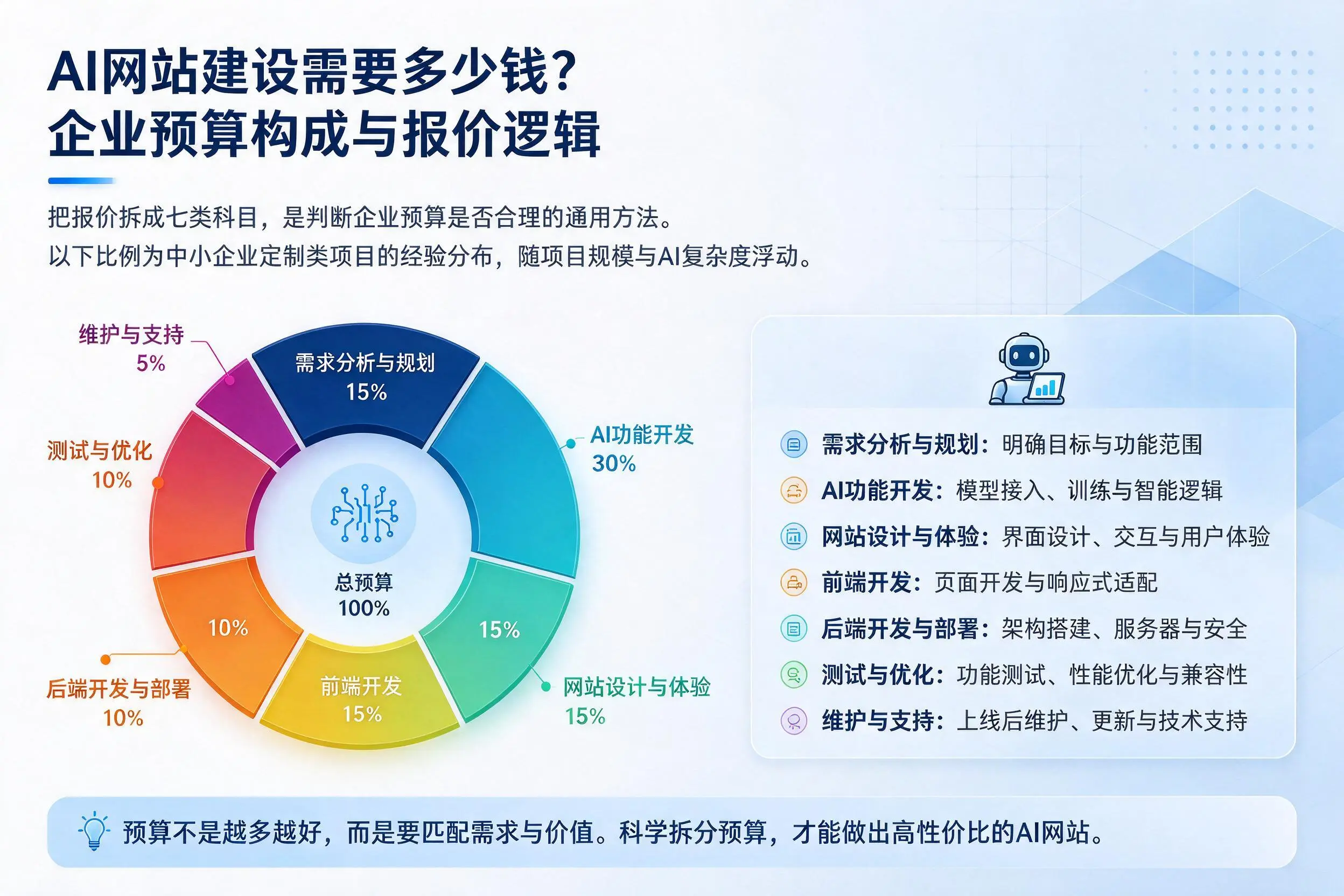 AI网站建设需要多少钱？丽江企业预算构成与报价逻辑