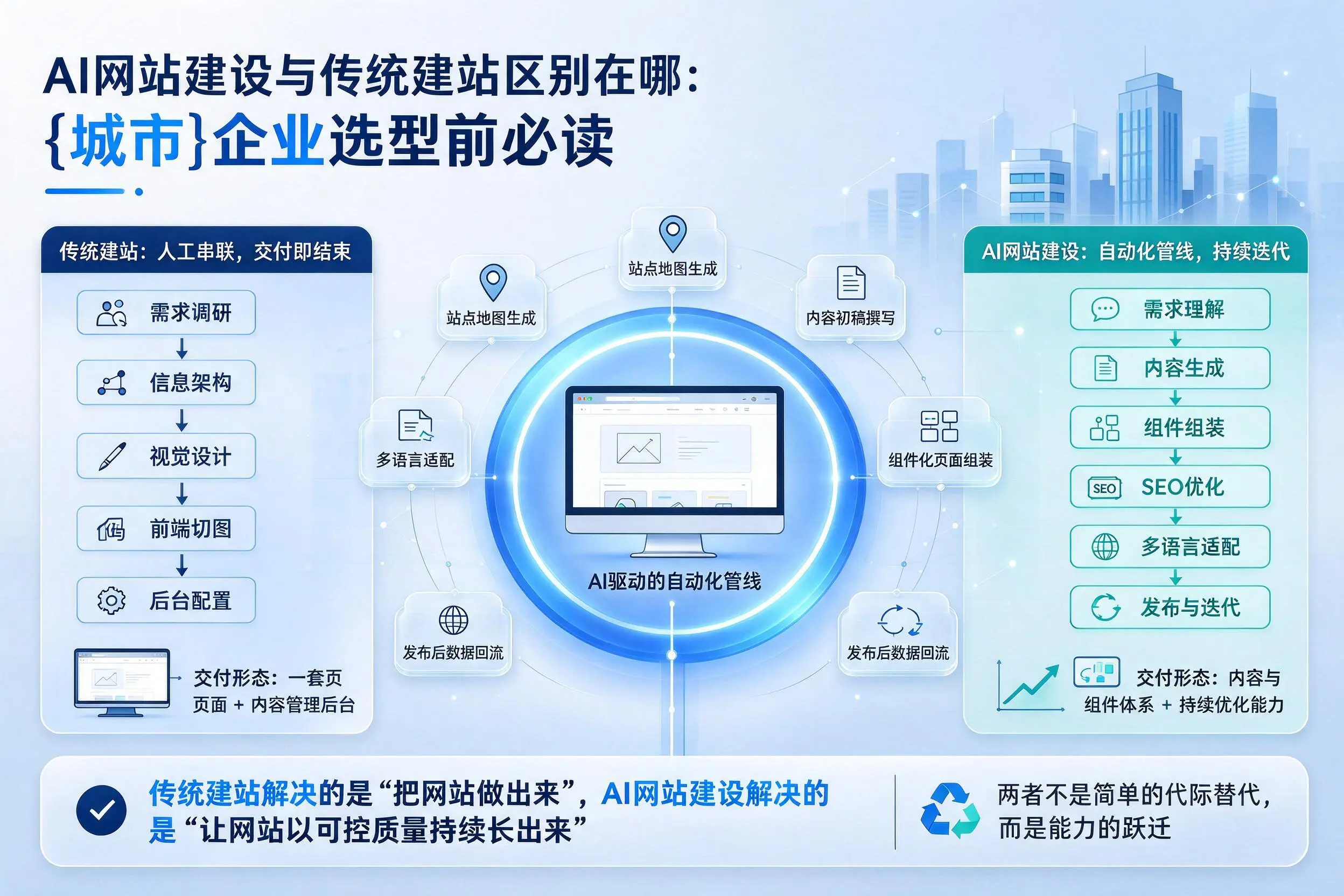 AI网站建设与传统建站区别在哪：丽江企业选型前必读
