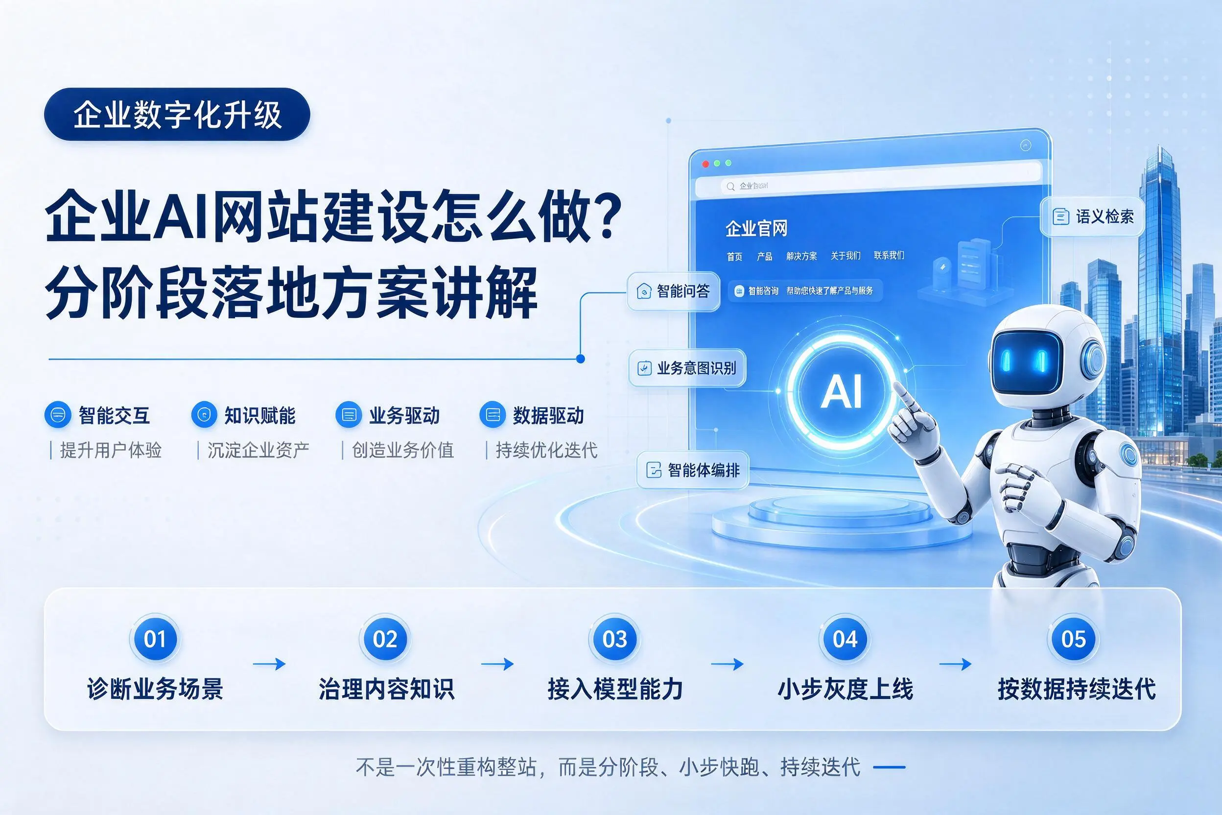 丽江企业AI网站建设怎么做?分阶段落地方案讲解