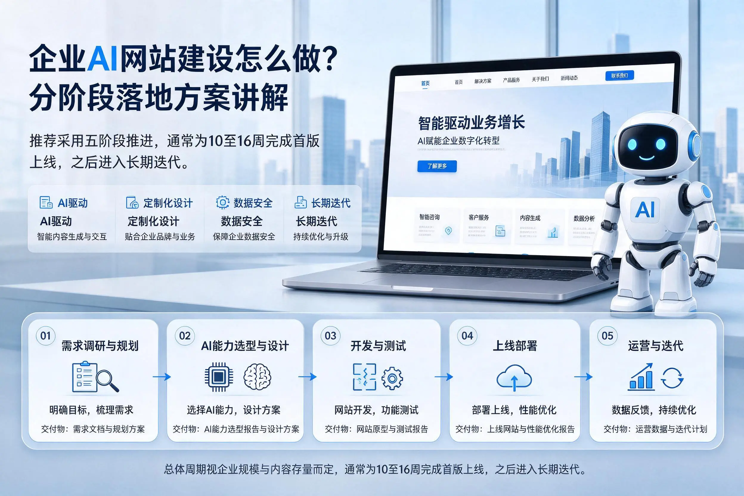 丽江企业AI网站建设怎么做?分阶段落地方案讲解