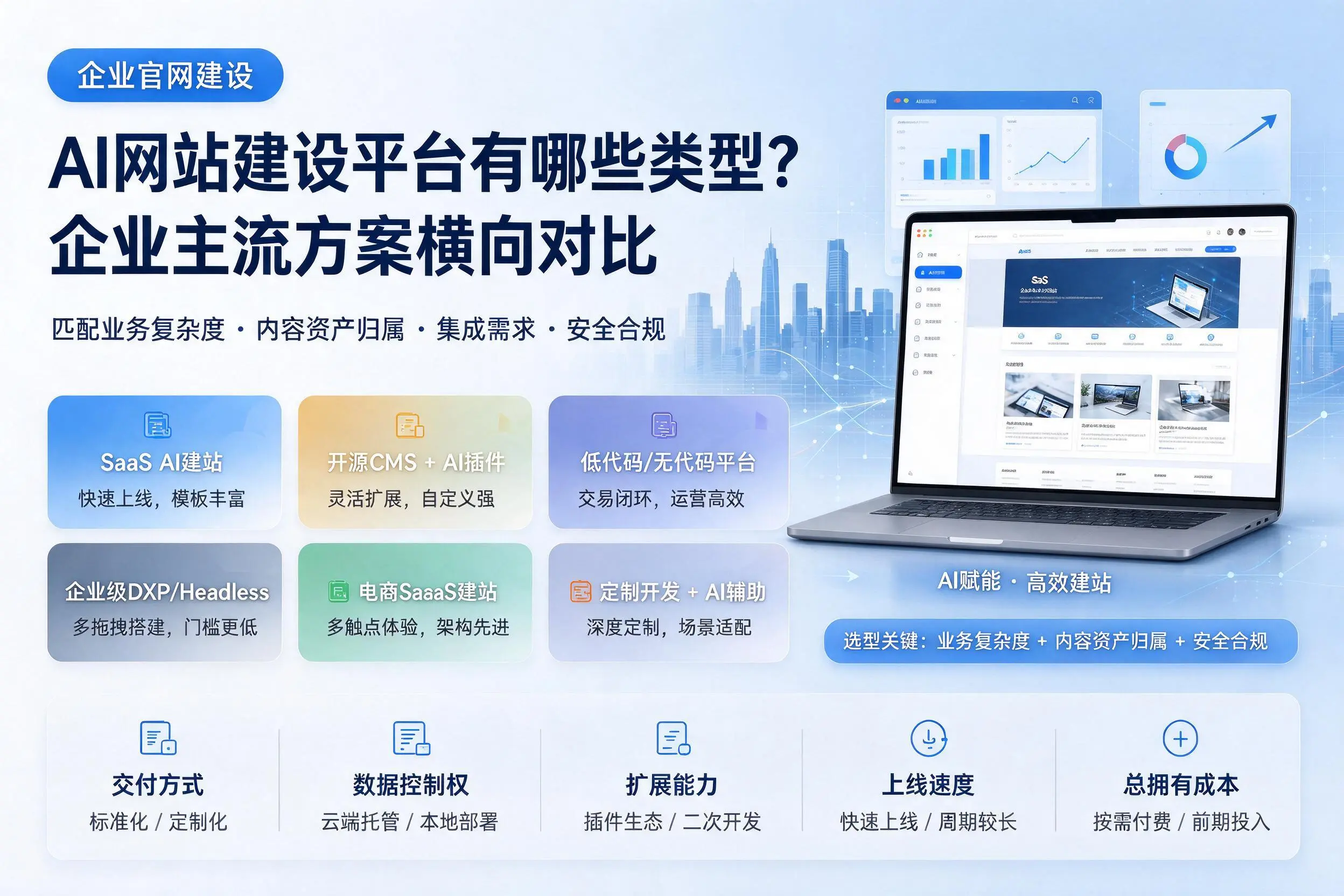 AI网站建设平台有哪些类型？丽江企业主流方案横向对比