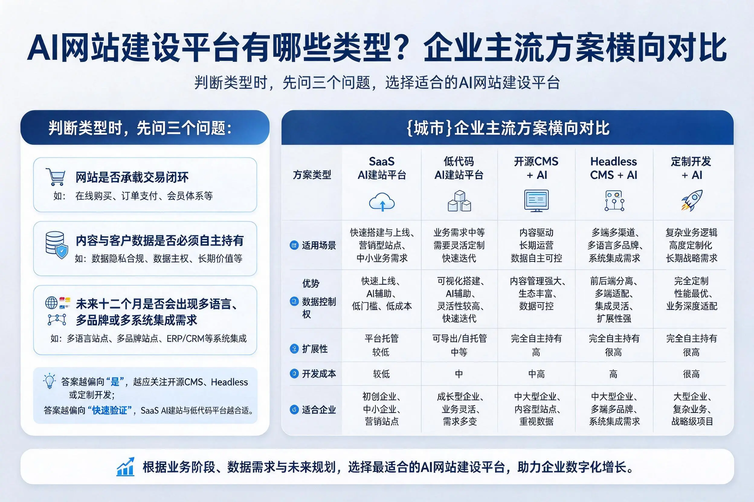 AI网站建设平台有哪些类型？丽江企业主流方案横向对比