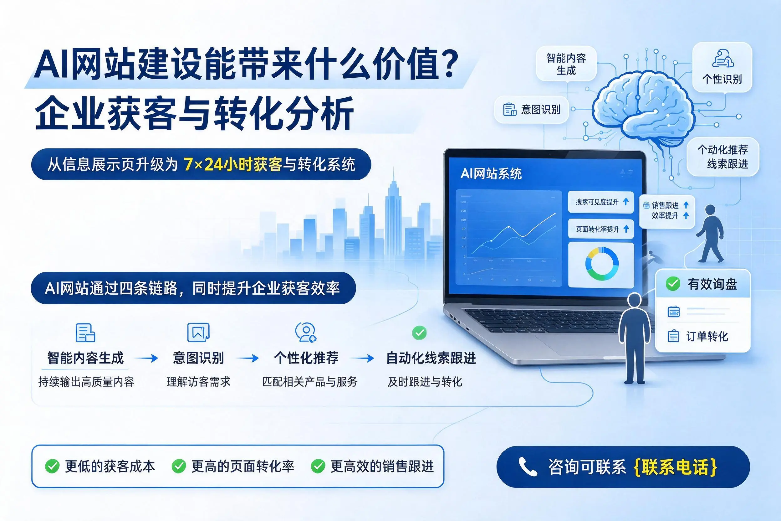 AI网站建设能带来什么价值？丽江企业获客与转化分析