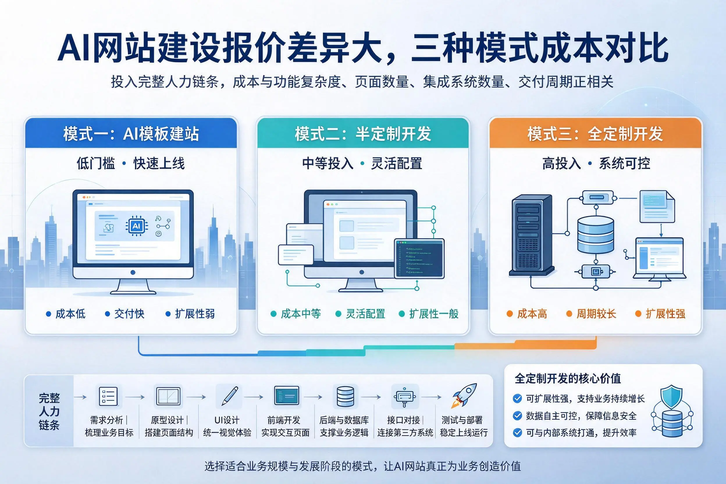 丽江AI网站建设报价差异大，三种模式成本对比