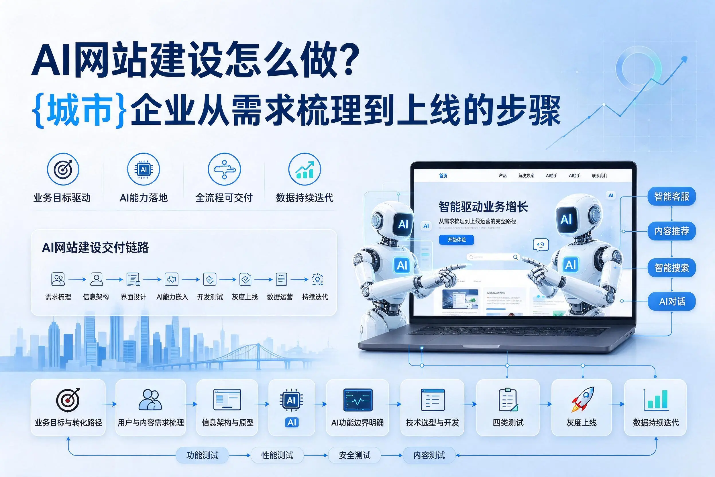 AI网站建设怎么做？丽江企业从需求梳理到上线的步骤
