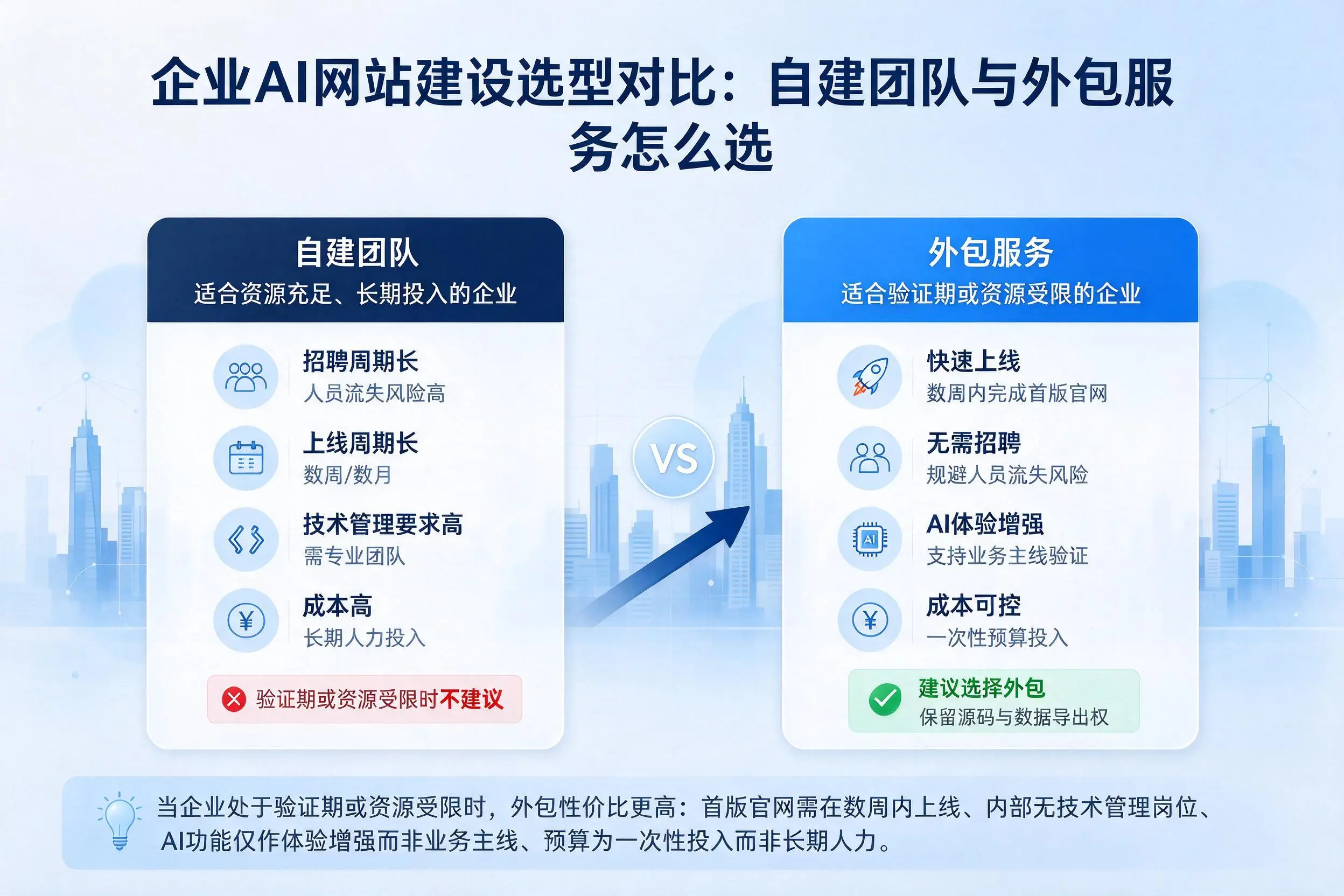 丽江企业AI网站建设选型对比：自建团队与外包服务怎么选