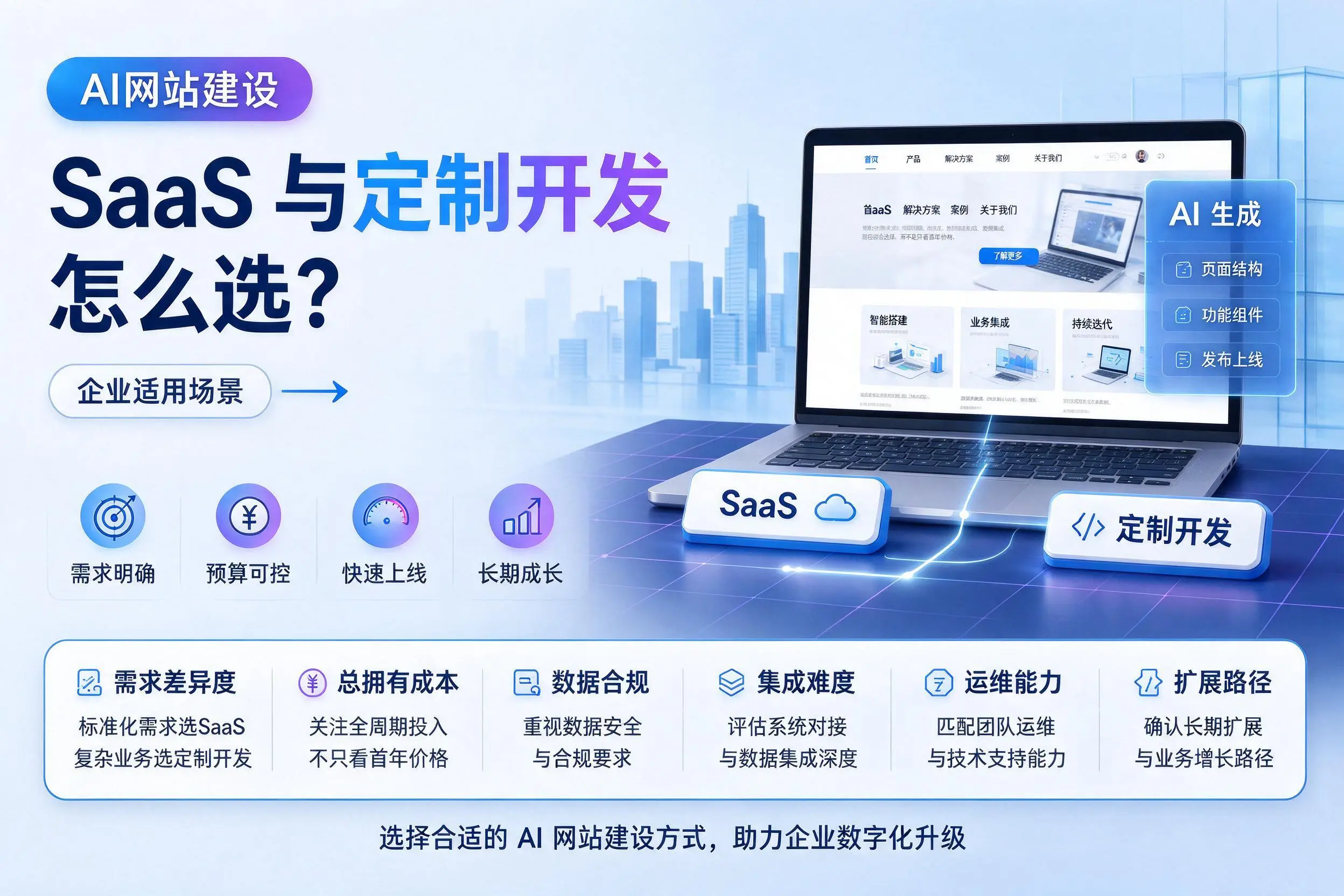 AI网站建设SaaS与定制开发怎么选？丽江企业适用场景