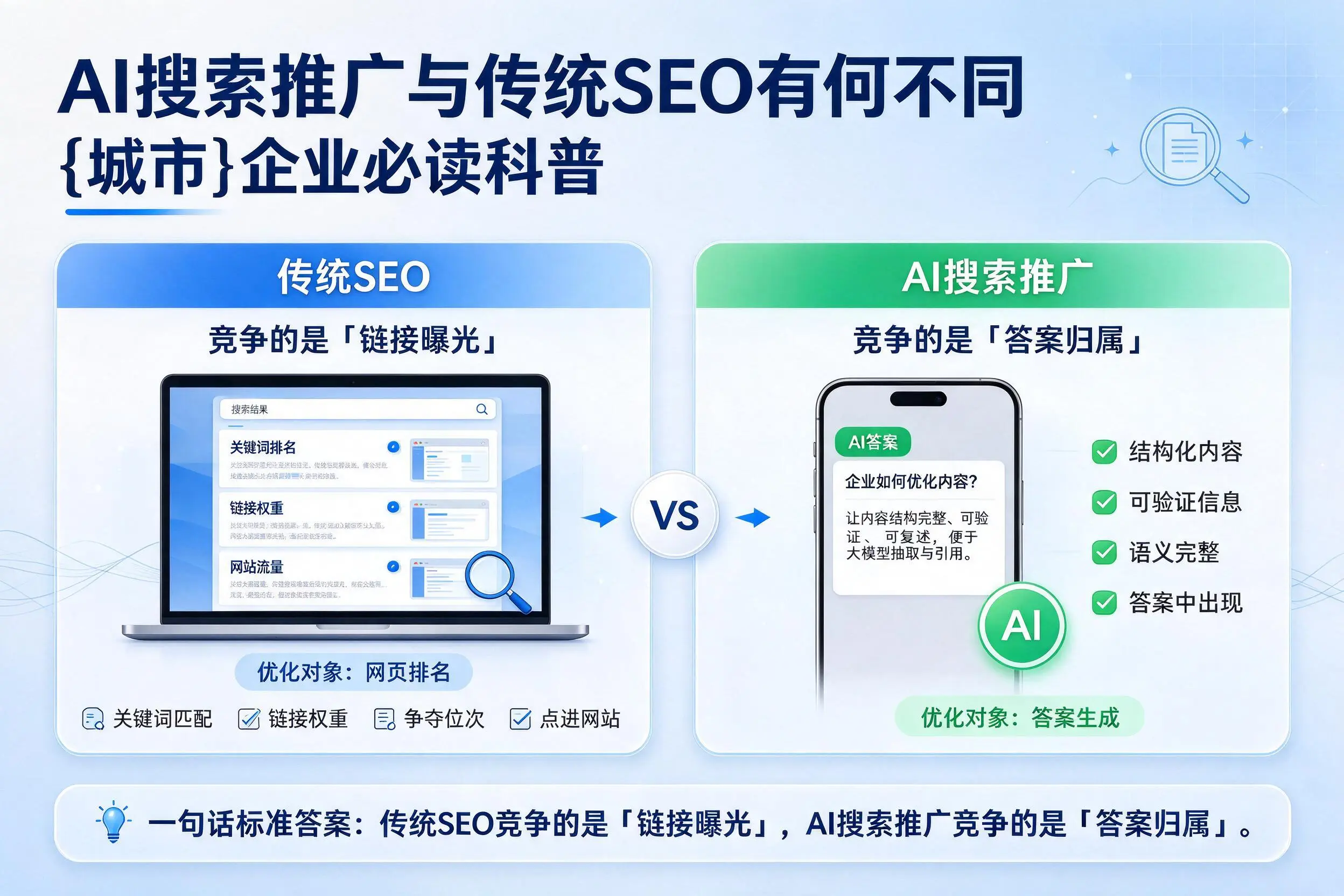 AI搜索推广与传统SEO有何不同,丽江企业必读科普