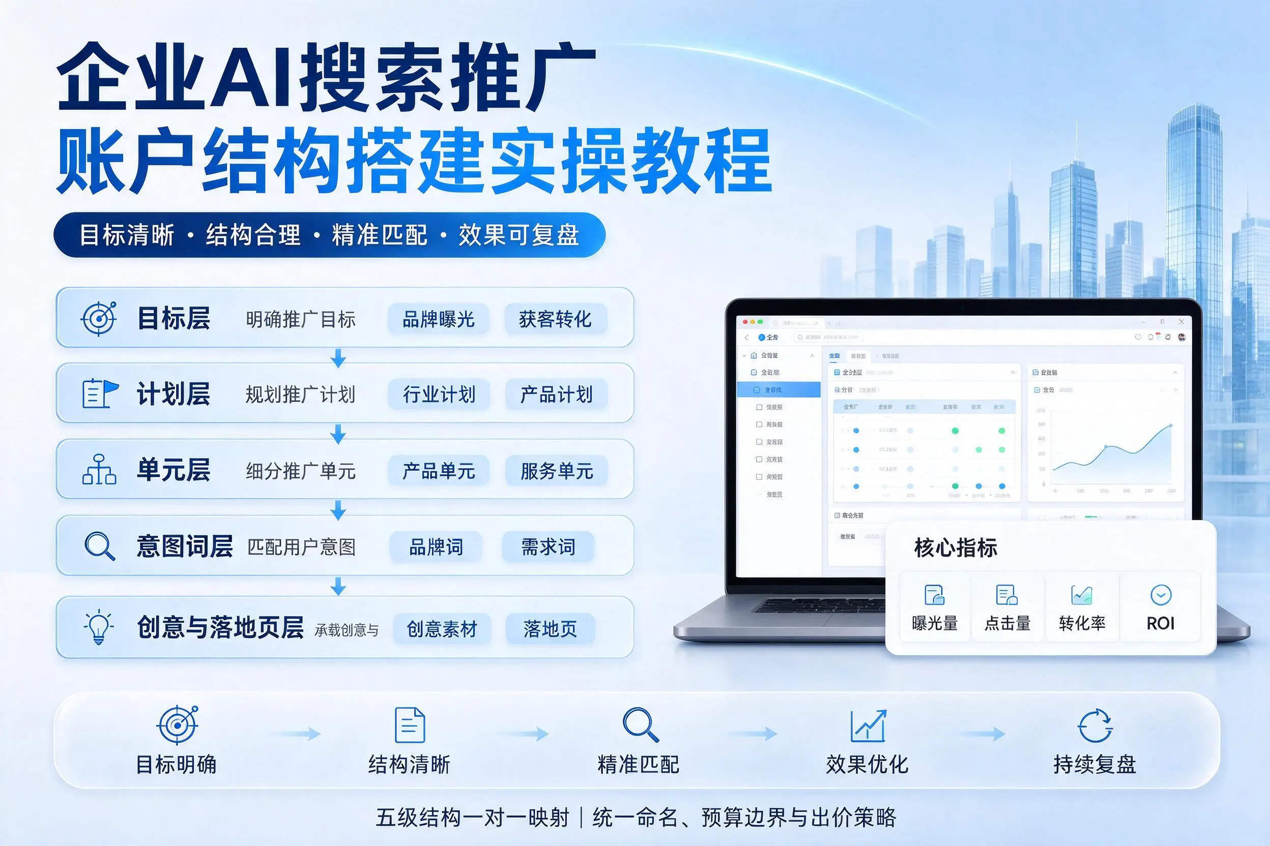 丽江企业AI搜索推广账户结构搭建实操教程