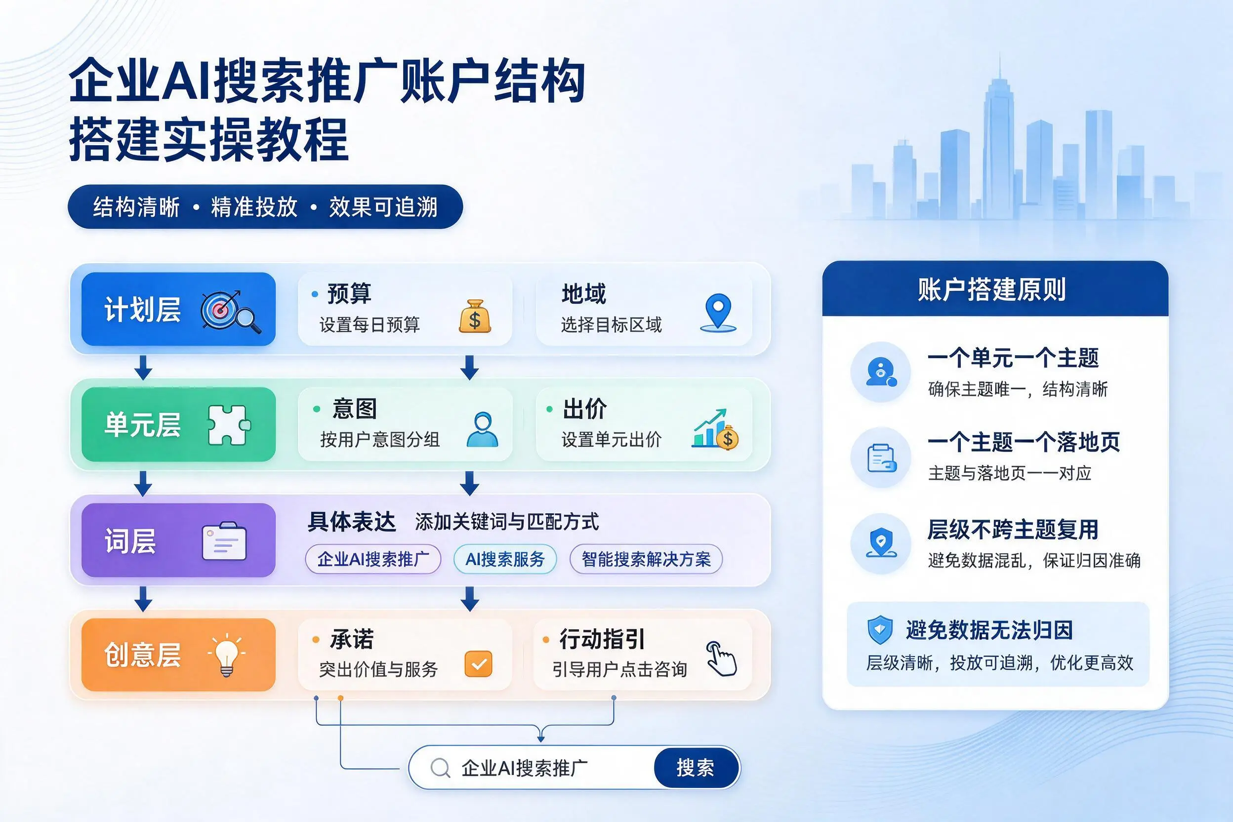 丽江企业AI搜索推广账户结构搭建实操教程