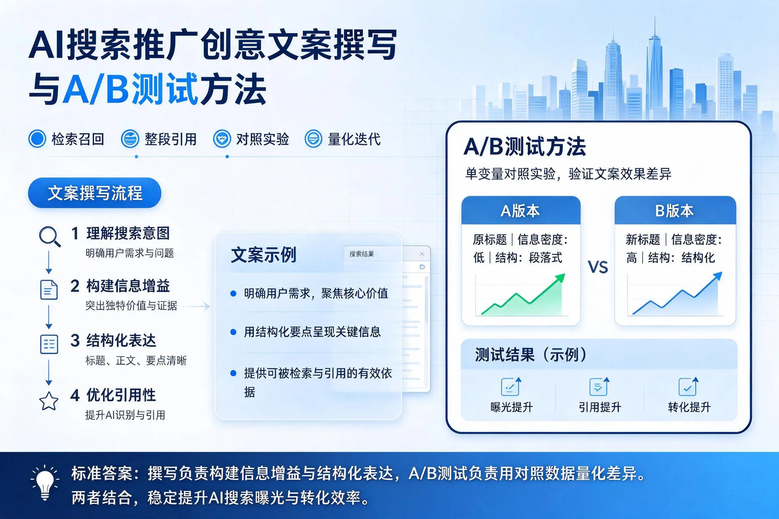 丽江AI搜索推广创意文案撰写与A/B测试方法